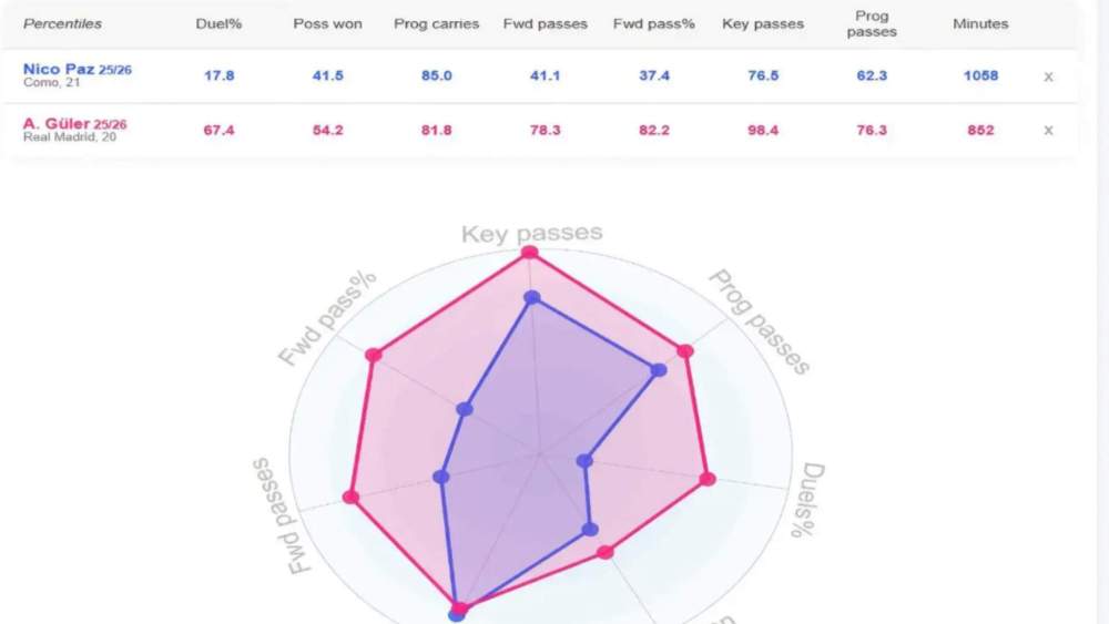 Estadísticas de Arda Güler y Nico Paz en lo que llevamos de temporada. Estadísticas de Arda Güler y Nico Paz en lo que llevamos de temporada.