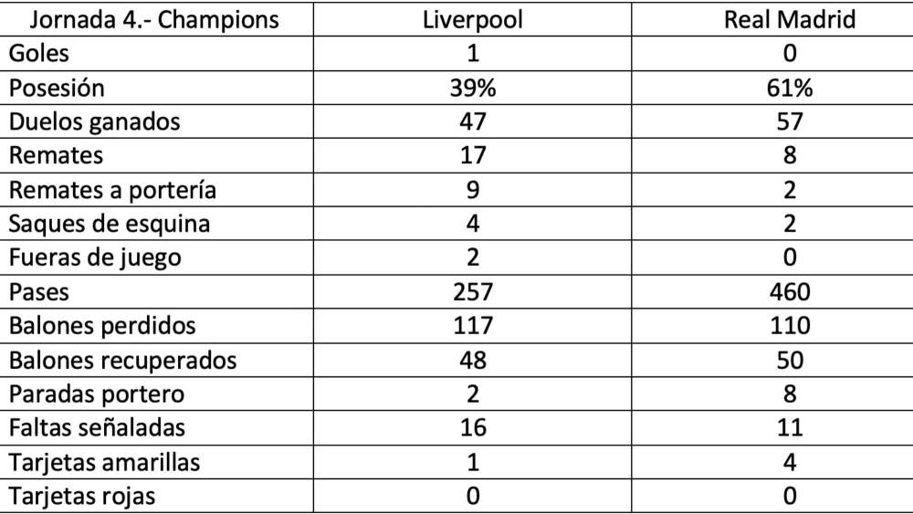 Estadísticas del partido de esta noche disputado en Anfield entre el Liverpool y el Real Madrid. Estadísticas del partido de esta noche disputado en Anfield entre el Liverpool y el Real Madrid.