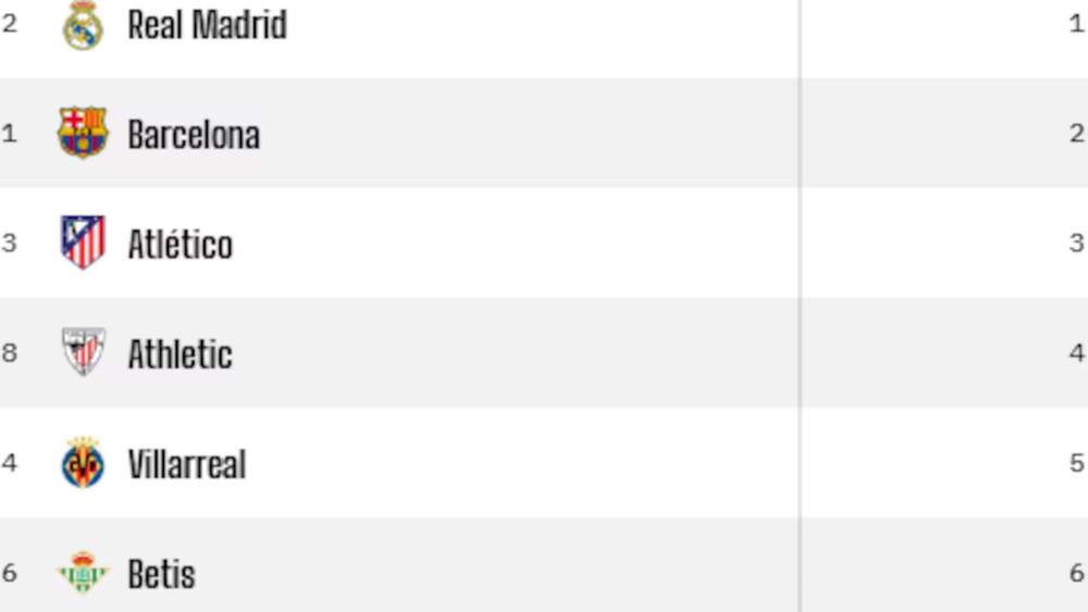 La clasificación de la Liga tendría novedades importantes, según el Big Data de Stats Perform.
