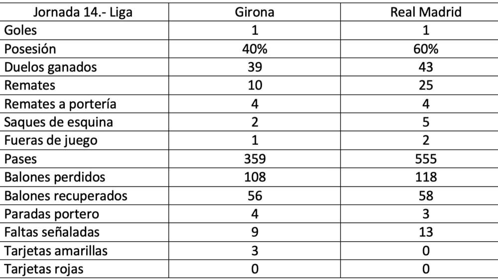 Estadísticas del encuentro entre el Girona y el Real Madrid.