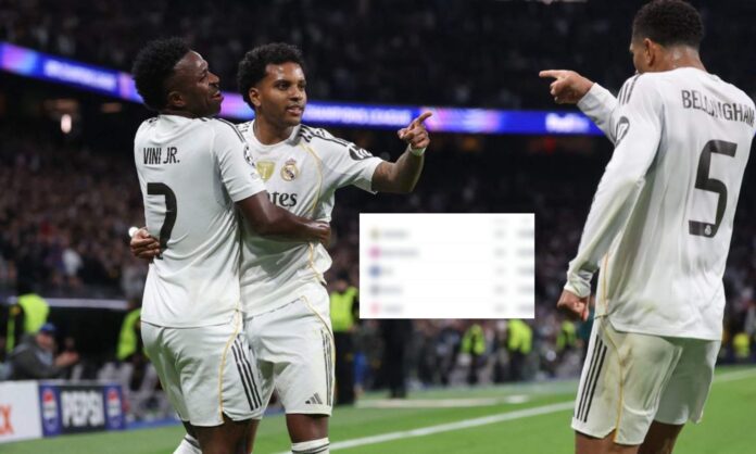 El Real Madrid encabeza el ranking de la UEFA con mucha superioridad sobre el resto de equipos