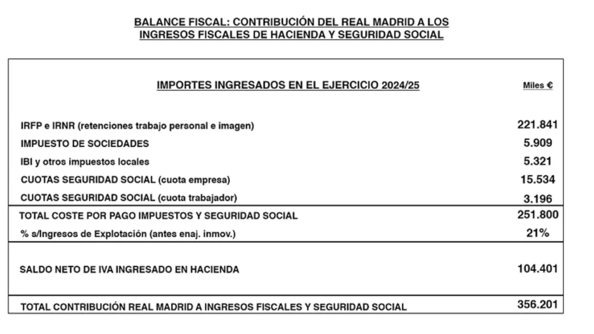 El Real Madrid paga 356 millones en impuestos
